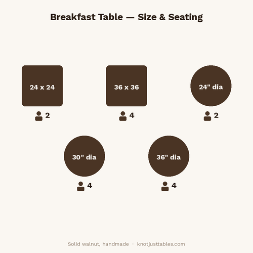 Size and seating chart for a breakfast table, showing table shapes and sizes: two 24 x 24 square tables for 2 people, two 36 x 36 square tables for 4 people, one 24 inch diameter round table for 2 people, and one 30 inch diameter round table for 4 people. Text at the bottom reads 'Solid walnut, handmade · knotjusttables.