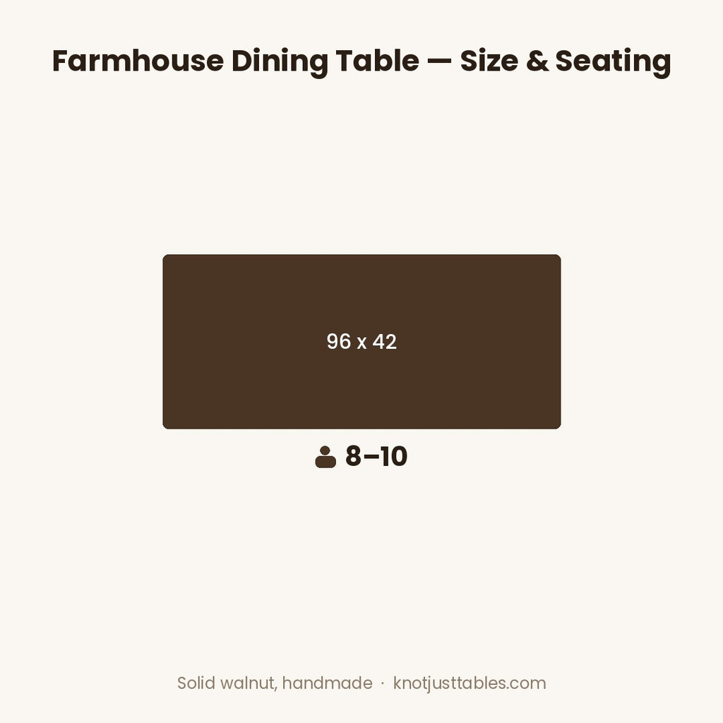 Size and seating information graphic for a farmhouse dining table. The image shows a dark brown rectangle labeled 96 x 42 and seated people 8-10, with the heading 'Farmhouse Dining Table — Size & Seating' at the top and 'Solid walnut, handmade · knotjustables.