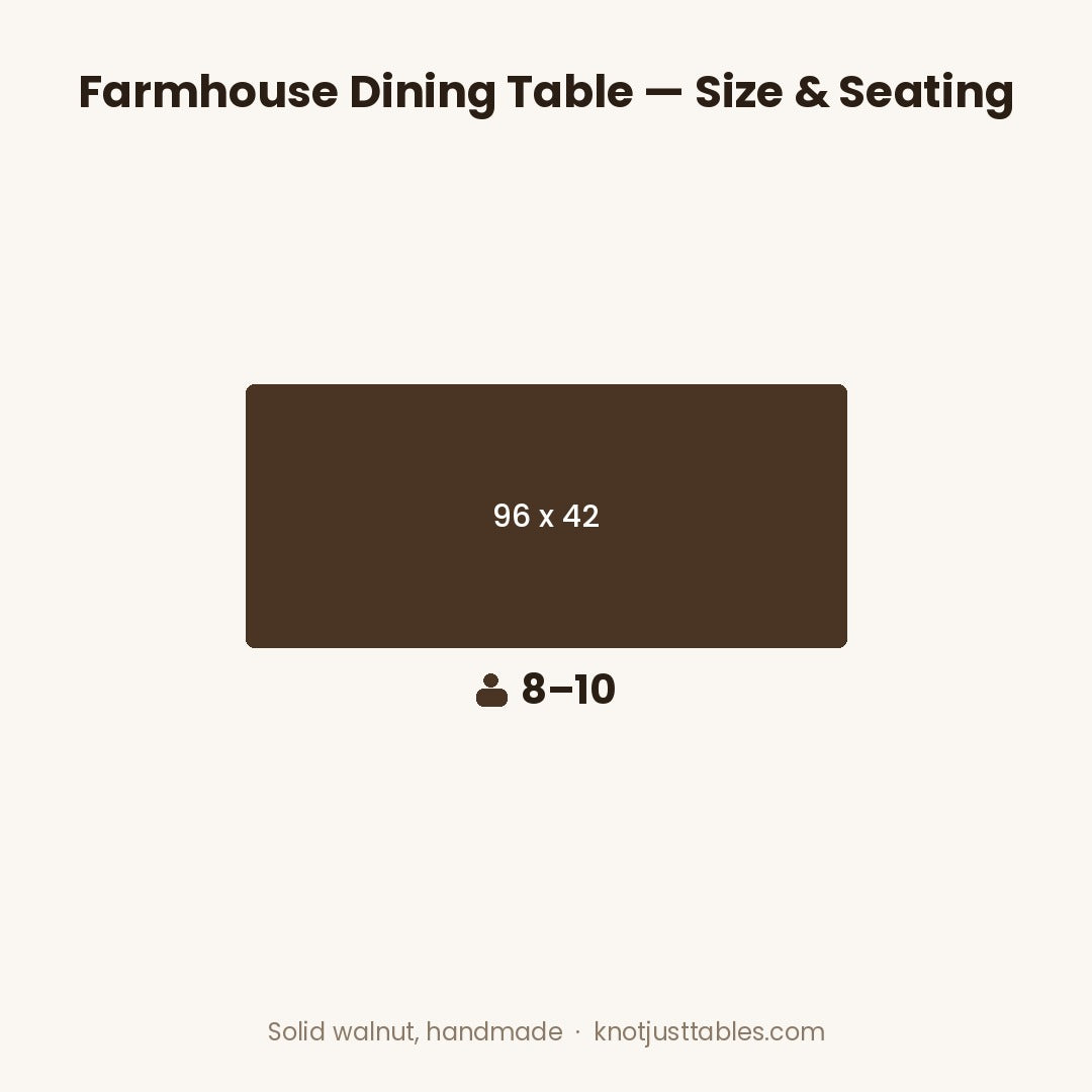 Size and seating information graphic for a farmhouse dining table. The image shows a dark brown rectangle labeled 96 x 42 and seated people 8-10, with the heading 'Farmhouse Dining Table — Size & Seating' at the top and 'Solid walnut, handmade · knotjustables.